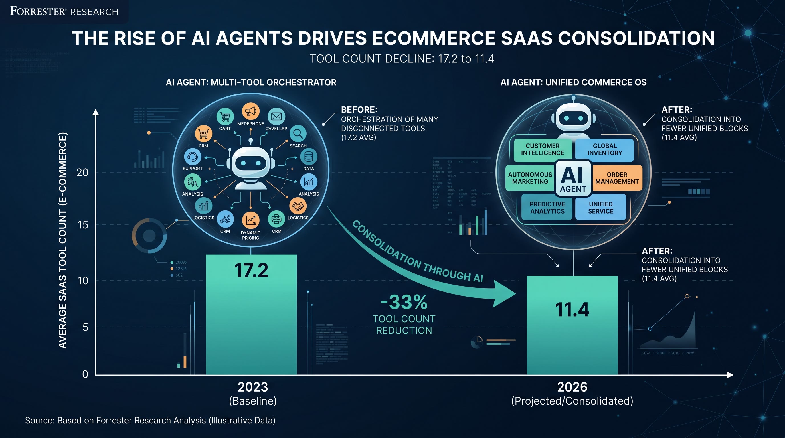 Forrester: 61% of Ecom Merchants Deployed AI Agents. 38% Canceled SaaS.