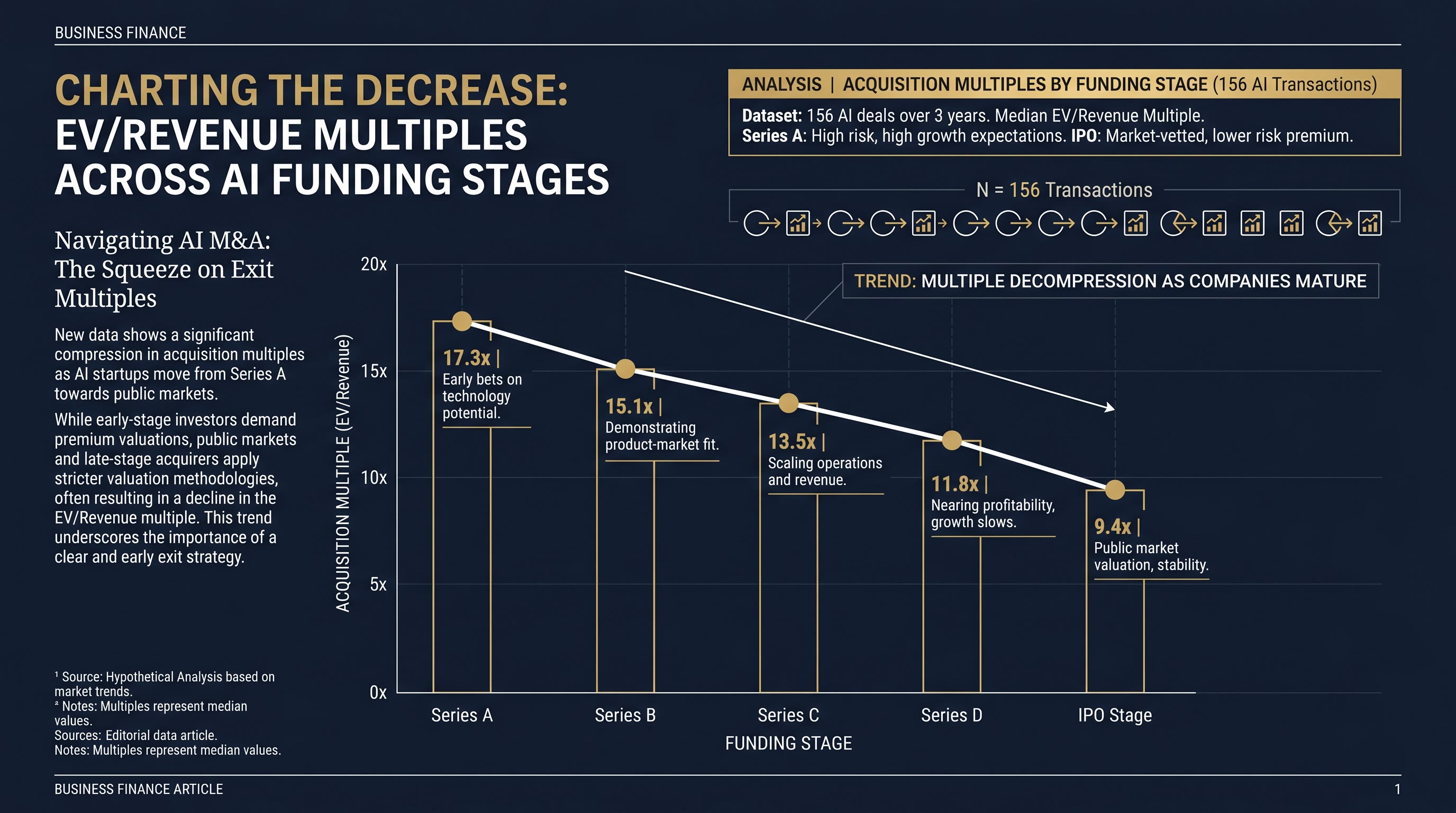 Q2 2026 AI M&A Multiples: 156 Acquisitions and Your Exit Number
